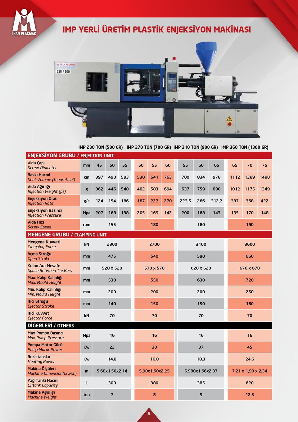 1012 1175 1349 Enjeksiyon Oranı Injection Rate g/s 124 154 186 187 227 270 223,5 266 312,2 337 368 422 Enjeksiyon Basıncı Injection Pressure Mpa 207 168 138 205 169 142 200 168 143 195 170 148 Vida