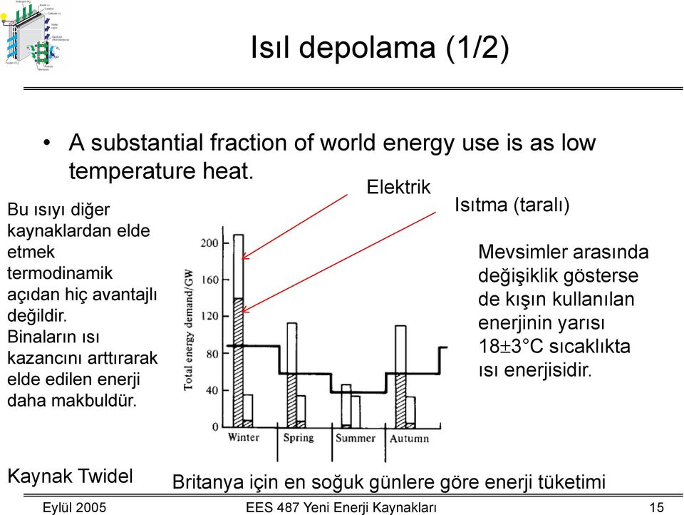 Binaların ısı kazancını arttırarak elde edilen enerji daha makbuldür.