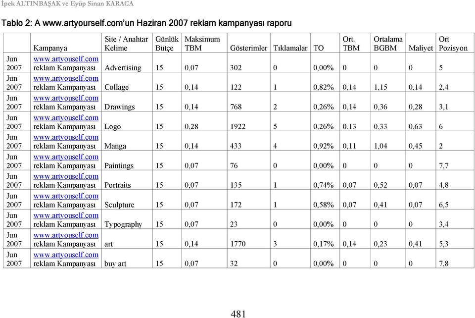 768 2 0,26% 0,14 0,36 0,28 3,1 reklam Kampanyası Logo 15 0,28 1922 5 0,26% 0,13 0,33 0,63 6 reklam Kampanyası Manga 15 0,14 433 4 0,92% 0,11 1,04 0,45 2 reklam Kampanyası Paintings 15 0,07 76 0 0,00%