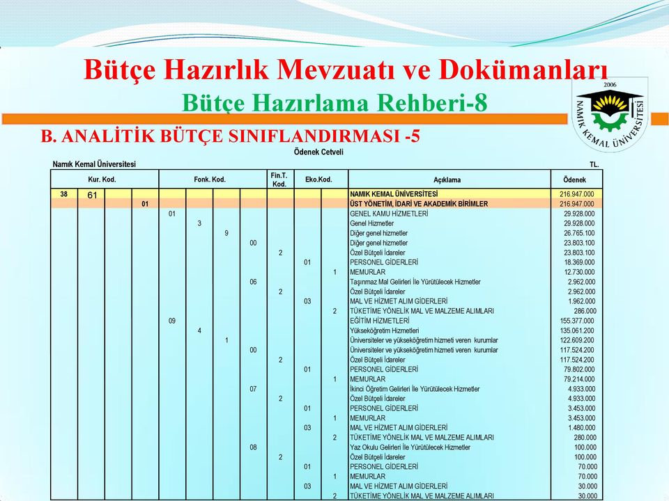 100 00 Diğer genel hizmetler 23.803.100 2 Özel Bütçeli İdareler 23.803.100 01 PERSONEL GİDERLERİ 18.369.000 1 MEMURLAR 12.730.000 06 Taşınmaz Mal Gelirleri İle Yürütülecek Hizmetler 2.962.