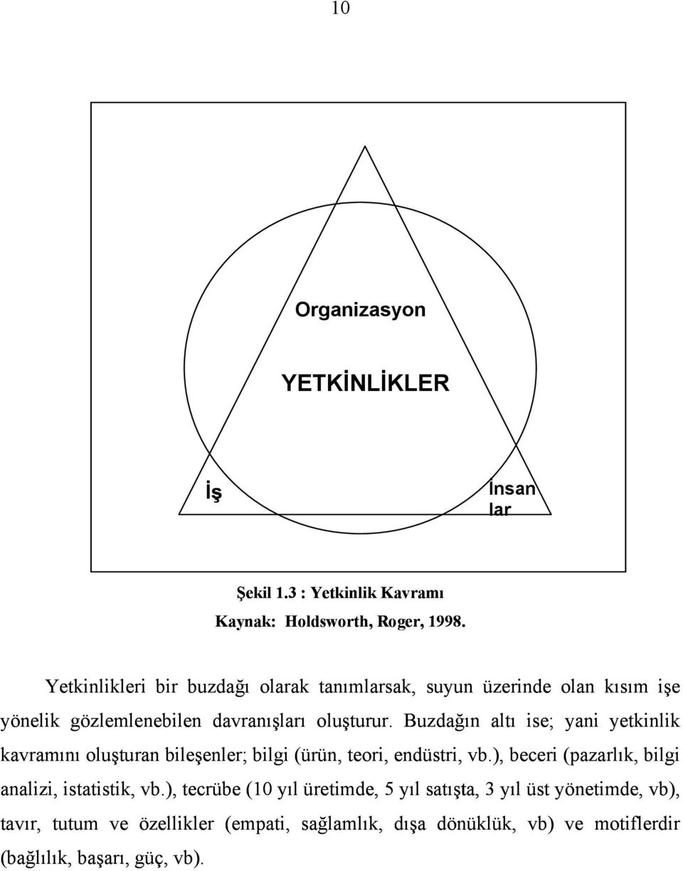 Buzdağın altı ise; yani yetkinlik kavramını oluşturan bileşenler; bilgi (ürün, teori, endüstri, vb.