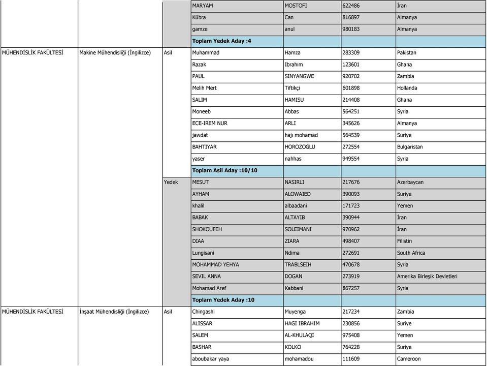 Suriye BAHTIYAR HOROZOGLU 272554 Bulgaristan yaser nahhas 949554 Syria Toplam Asil Aday :10/10 Yedek MESUT NASIRLI 217676 Azerbaycan AYHAM ALOWAIED 390093 Suriye khalil albaadani 171723 Yemen BABAK