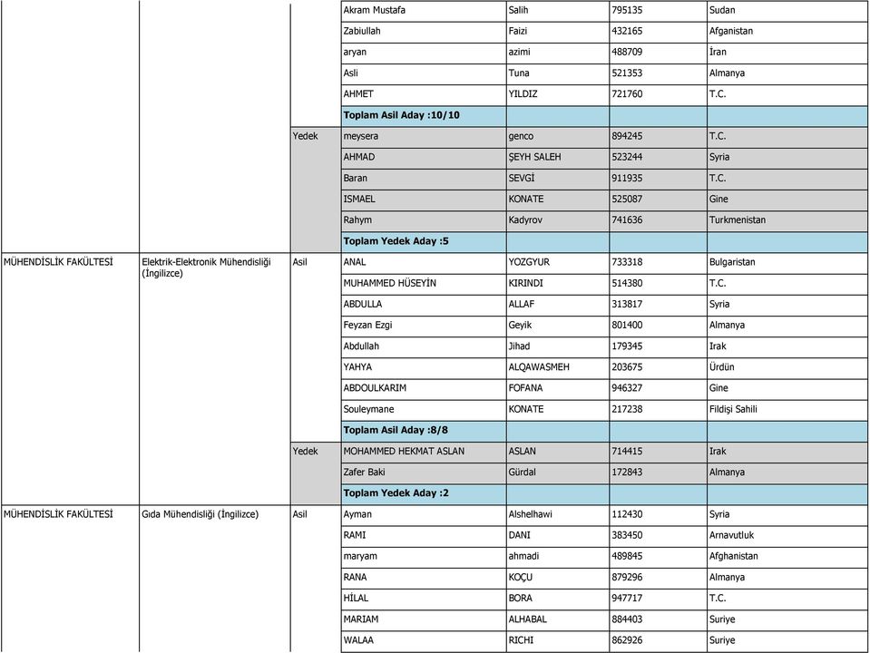 C. ABDULLA ALLAF 313817 Syria Feyzan Ezgi Geyik 801400 Almanya Abdullah Jihad 179345 Irak YAHYA ALQAWASMEH 203675 Ürdün ABDOULKARIM FOFANA 946327 Gine Souleymane KONATE 217238 Fildişi Sahili Toplam