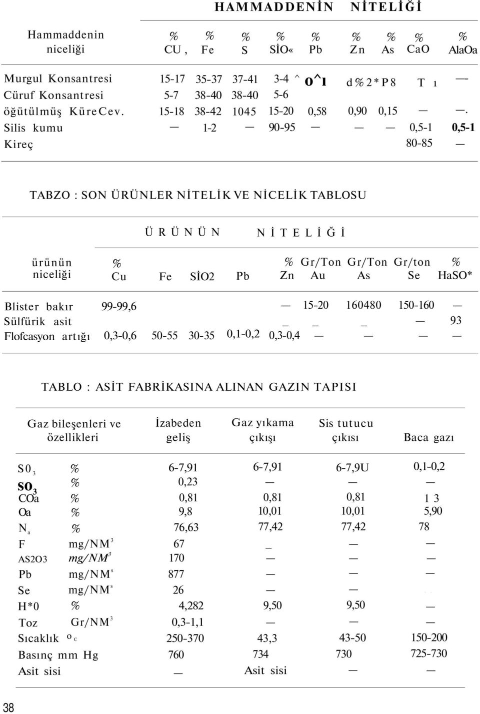 0,5-1 TABZO : SON ÜRÜNLER NİTELİK VE NİCELİK TABLOSU ÜRÜNÜN N İ T E L İ Ğ İ ürünün niceliği Fe SİO2 Pb Gr/ Gr/ Gr/ton Zn Au As Se HaSO* Blister bakır Sülfürik asit Flofcasyon artığı 99-99,6 0,3-0,6