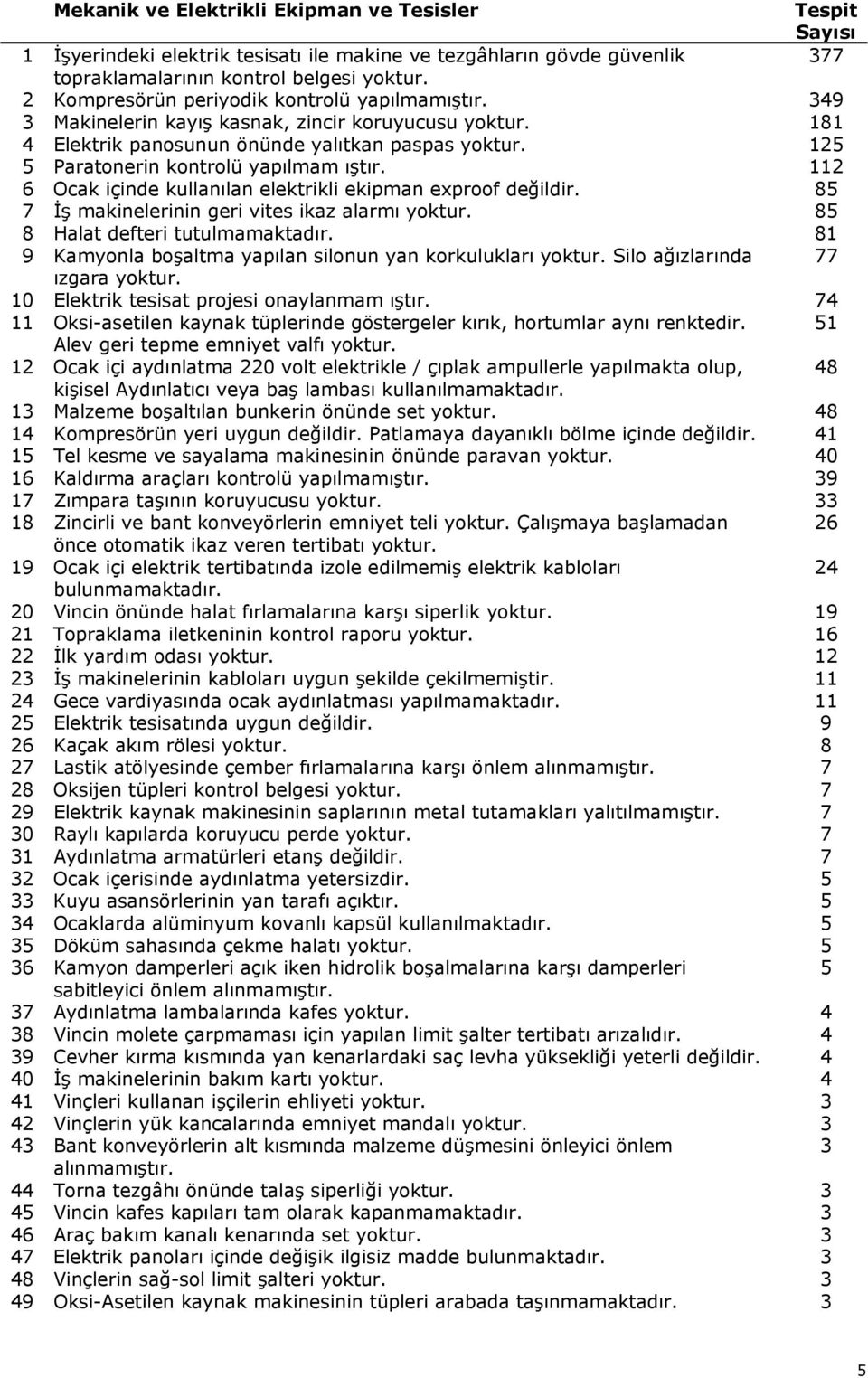 125 5 Paratonerin kontrolü yapılmam ıştır. 112 6 Ocak içinde kullanılan elektrikli ekipman exproof değildir. 85 7 İş makinelerinin geri vites ikaz alarmı yoktur. 85 8 Halat defteri tutulmamaktadır.