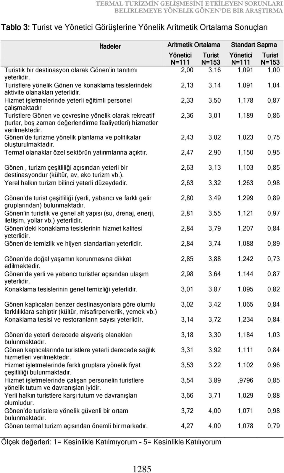 Turistlere yönelik Gönen ve konaklama tesislerindeki 2,13 3,14 1,091 1,04 aktivite olanakları yeterlidir.