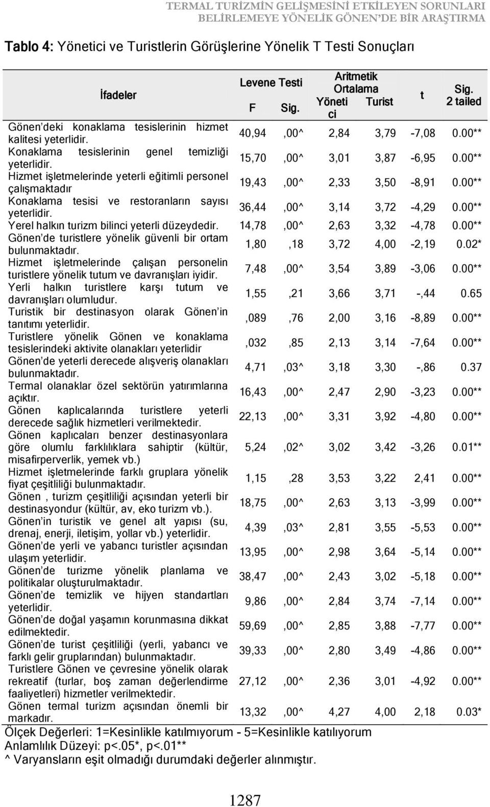 15,70,00^ 3,01 3,87-6,95 0.00** Hizmet işletmelerinde yeterli eğitimli personel çalışmaktadır 19,43,00^ 2,33 3,50-8,91 0.00** Konaklama tesisi ve restoranların sayısı yeterlidir.