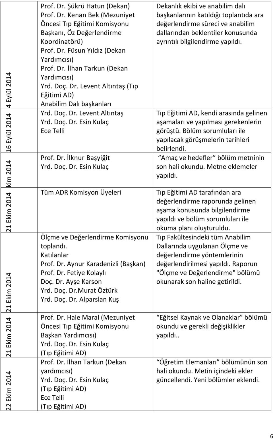 Dr. İlknur Başyiğit Yrd. Doç. Dr. Esin Kulaç Tüm ADR Komisyon Üyeleri Ölçme ve Değerlendirme Komisyonu toplandı. Katılanlar Prof. Dr. Aynur Karadenizli (Başkan) Prof. Dr. Fetiye Kolaylı Doç. Dr. Ayşe Karson Yrd.