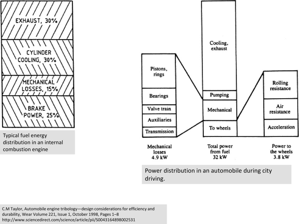 M Taylor, Automobile engine tribology design considerations for efficiency and