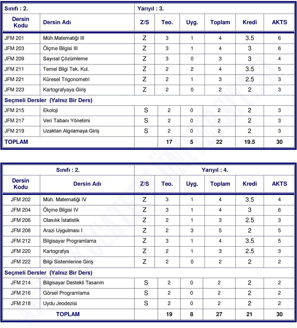 5 3 JFM 223 Kartografyaya Giriş Z 2 0 2 2 3 Seçmeli Dersler (Yalnız Bir Ders) JFM 215 Ekoloji S 2 0 2 2 3 JFM 217 Veri Tabanı Yönetimi S 2 0 2 2 3 JFM 219 Uzaktan Algılamaya Giriş S 2 0 2 2 3 TOPLAM