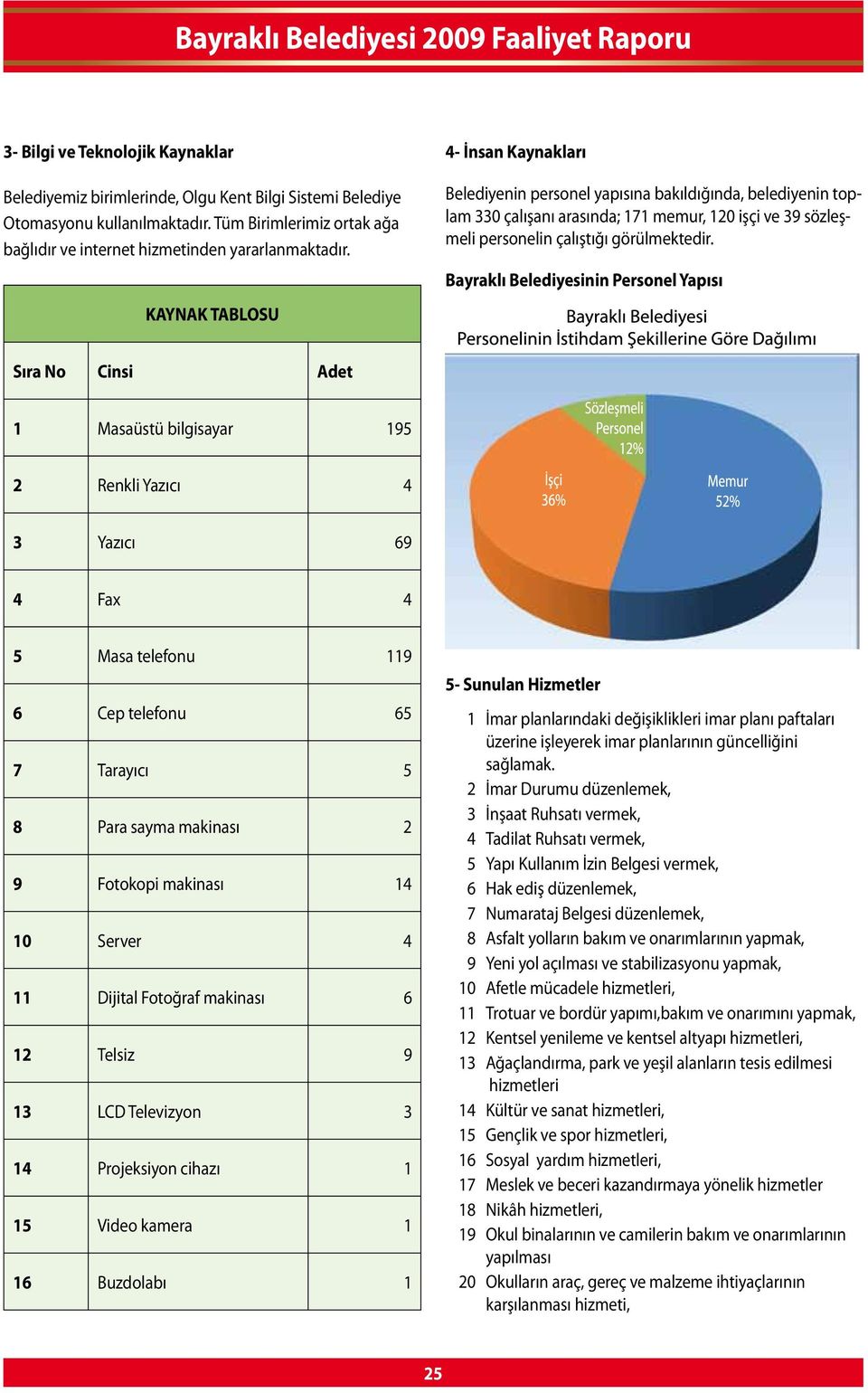 Bayraklı Belediyesinin Personel Yapısı Sıra No Cinsi Adet 1 Masaüstü bilgisayar 195 2 Renkli Yazıcı 4 3 Yazıcı 69 4 Fax 4 5 Masa telefonu 119 6 Cep telefonu 65 7 Tarayıcı 5 8 Para sayma makinası 2 9
