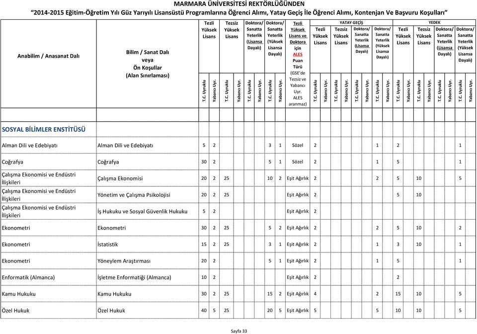 aranmaz) YATAY GEÇİŞ (a ( a YEDEK (a ( a SOSYAL BİLİMLER ENSTİTÜSÜ Alman Dili ve Edebiyatı Alman Dili ve Edebiyatı 5 2 3 1 Sözel 2 1 2 1 Coğrafya Coğrafya 30 2 5 1 Sözel 2 1 5 1 Çalışma Ekonomisi ve