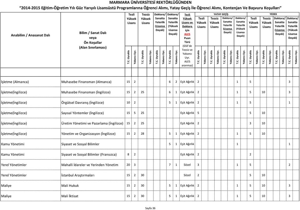 aranmaz) YATAY GEÇİŞ (a ( a YEDEK (a ( a İşletme (Almanca) Muhasebe Finansman (Almanca) 15 2 6 2 Eşit Ağırlık 2 1 5 3 İşletme(İngilizce) Muhasebe Finansman (İngilizce) 15 2 25 6 1 Eşit Ağırlık 2 1 5