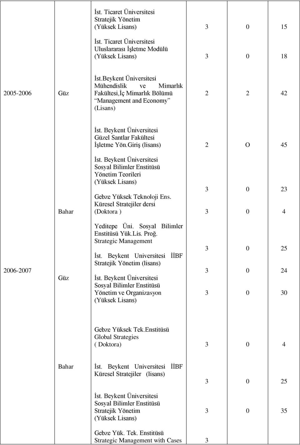 Beykent Üniversitesi Sosyal Bilimler Enstitüsü Yönetim Teorileri Gebze Yüksek Teknoloji Ens. Küresel Stratejiler dersi (Doktora ) 2 4 26-27 Güz Yeditepe Üni. Sosyal Bilimler Enstitüsü Yük.Lis. Proğ.