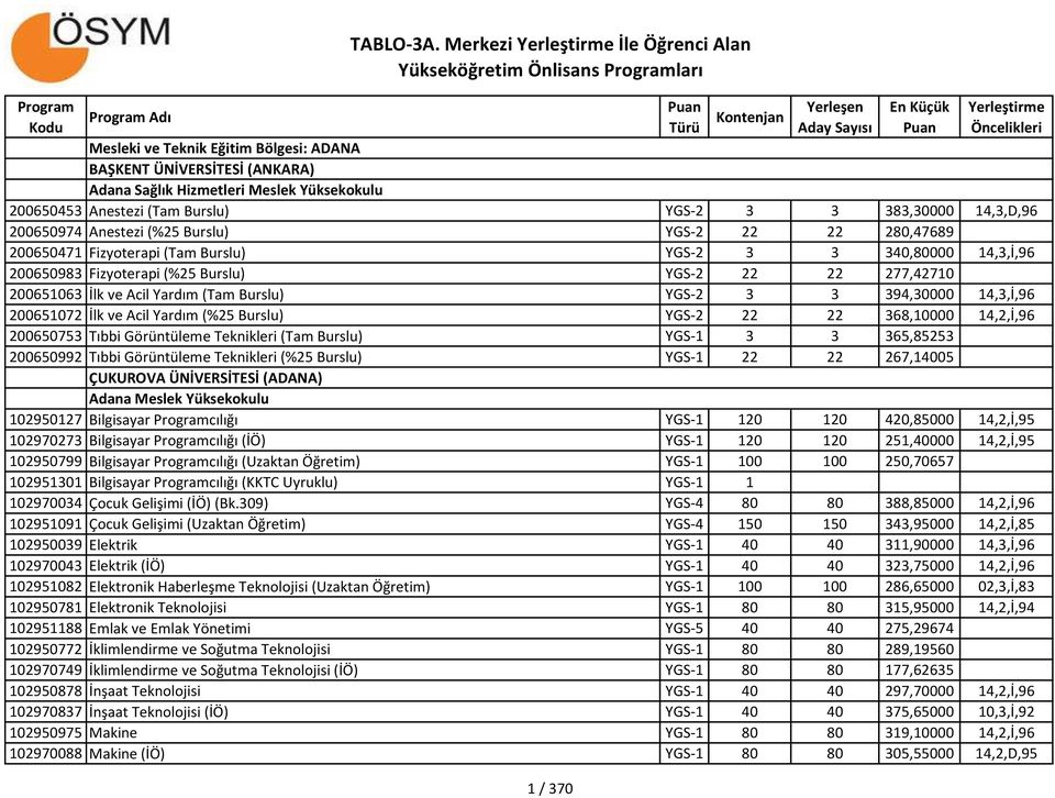 Meslek Yüksekokulu 200650453 Anestezi (Tam Burslu) YGS-2 3 3 383,30000 14,3,D,96 200650974 Anestezi (%25 Burslu) YGS-2 22 22 280,47689 200650471 Fizyoterapi (Tam Burslu) YGS-2 3 3 340,80000 14,3,İ,96
