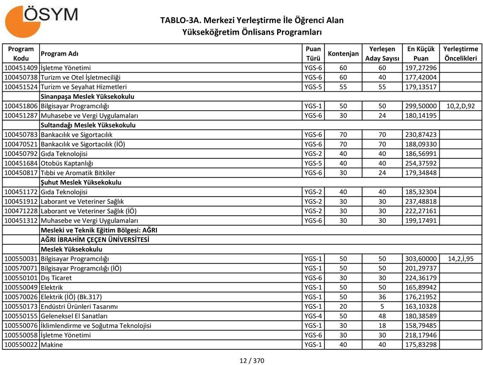 Bankacılık ve Sigortacılık YGS-6 70 70 230,87423 100470521 Bankacılık ve Sigortacılık (İÖ) YGS-6 70 70 188,09330 100450792 Gıda Teknolojisi YGS-2 40 40 186,56991 100451684 Otobüs Kaptanlığı YGS-5 40