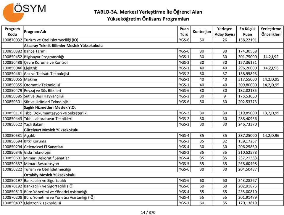 158,95893 100850055 Makine YGS-1 40 40 317,55000 14,2,D,95 100850355 Otomotiv Teknolojisi YGS-1 40 40 309,80000 14,2,D,95 100850479 Peyzaj ve Süs Bitkileri YGS-6 30 30 182,82185 100850585 Süt ve Besi