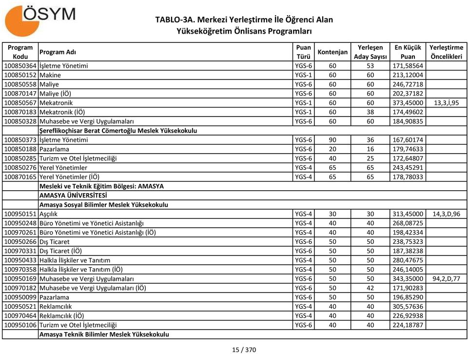 Meslek Yüksekokulu 100850373 İşletme Yönetimi YGS-6 90 36 167,60174 100850188 Pazarlama YGS-6 20 16 179,74633 100850285 Turizm ve Otel İşletmeciliği YGS-6 40 25 172,64807 100850276 Yerel Yönetimler