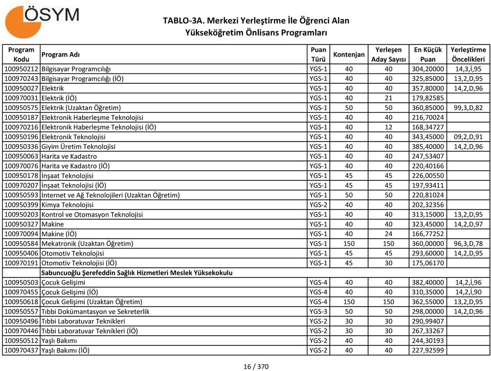 Elektronik Haberleşme Teknolojisi (İÖ) YGS-1 40 12 168,34727 100950196 Elektronik Teknolojisi YGS-1 40 40 343,45000 09,2,D,91 100950336 Giyim Üretim Teknolojisi YGS-1 40 40 385,40000 14,2,D,96