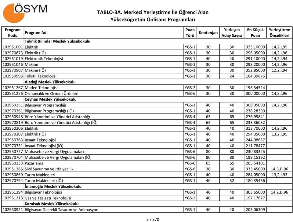 102970873 Elektrik (İÖ) YGS-1 30 30 296,05000 14,2,İ,96 102951019 Elektronik Teknolojisi YGS-1 40 40 291,10000 14,2,İ,94 102951046 Makine YGS-1 30 30 298,20000 14,2,İ,96 102970907 Makine (İÖ) YGS-1