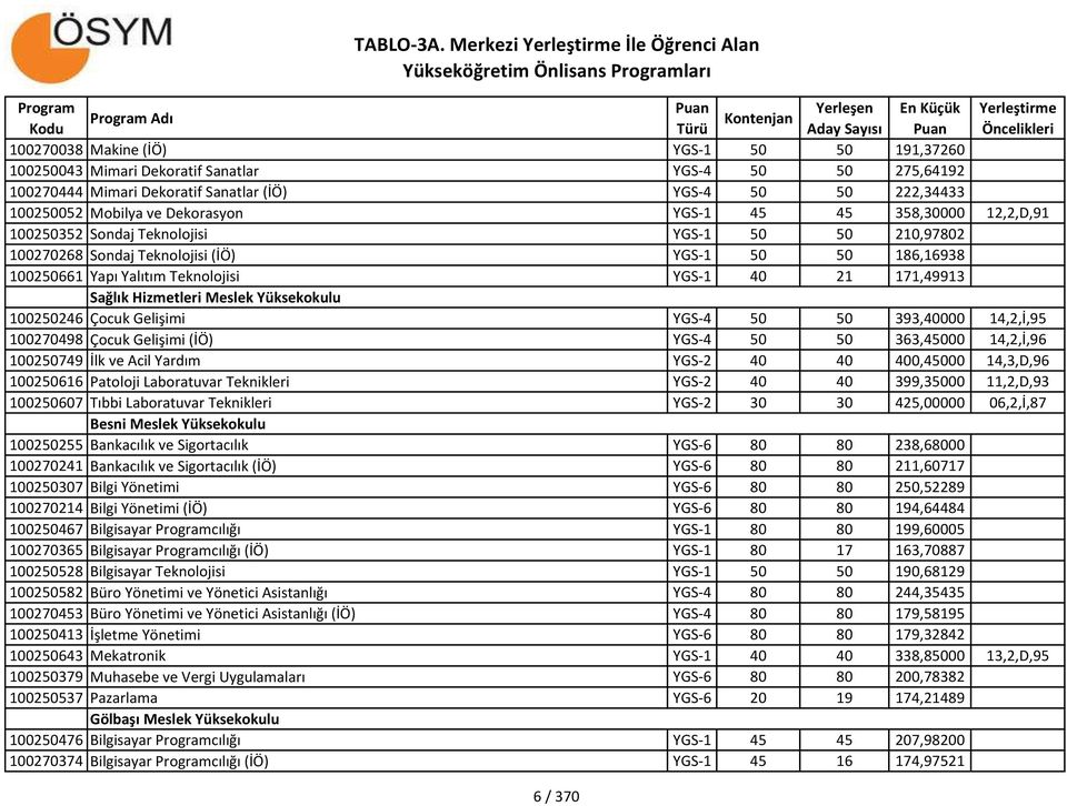 YGS-1 40 21 171,49913 Sağlık Hizmetleri Meslek Yüksekokulu 100250246 Çocuk Gelişimi YGS-4 50 50 393,40000 14,2,İ,95 100270498 Çocuk Gelişimi (İÖ) YGS-4 50 50 363,45000 14,2,İ,96 100250749 İlk ve Acil