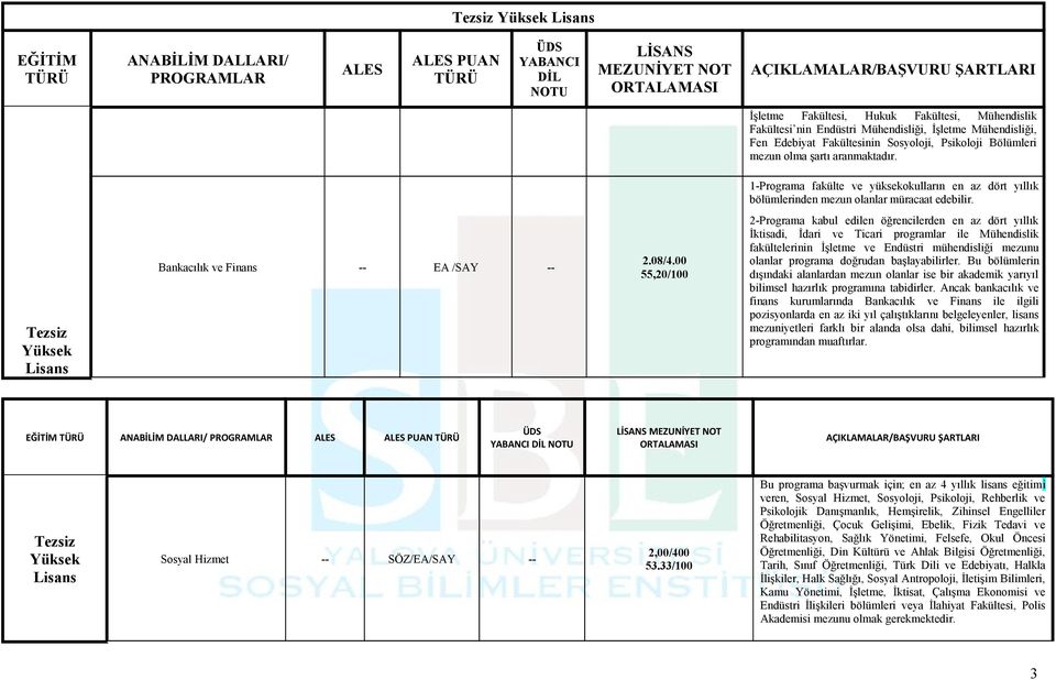 1-Programa fakülte ve yüksekokulların en az dört yıllık bölümlerinden mezun olanlar müracaat edebilir. Tezsiz Yüksek Lisans Bankacılık ve Finans -- EA /SAY -- 2.08/4.