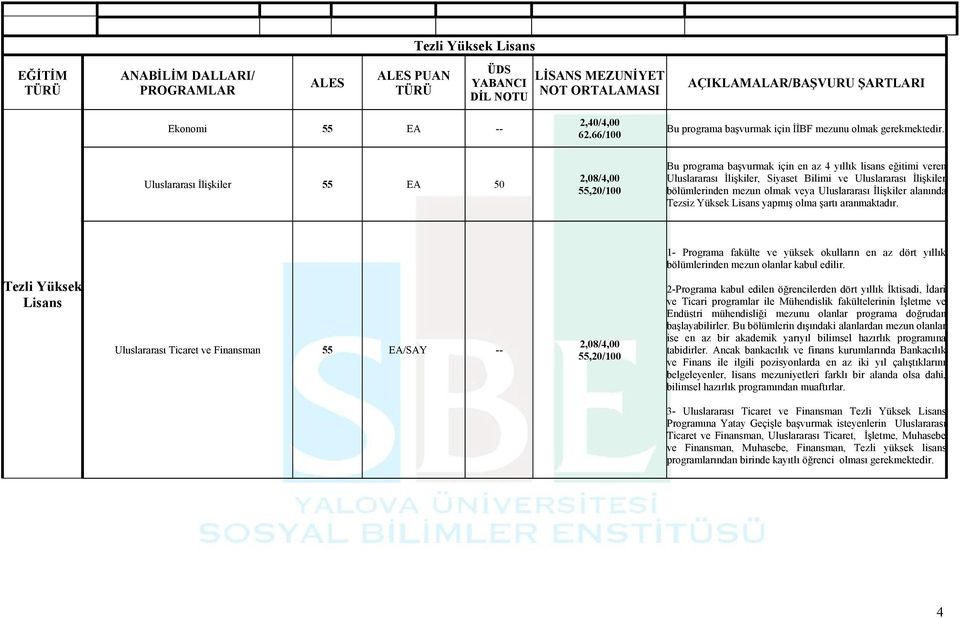 Uluslararası İlişkiler 55 EA 50 2,08/4,00 55,20/100 Bu programa başvurmak için en az 4 yıllık lisans eğitimi veren Uluslararası İlişkiler, Siyaset Bilimi ve Uluslararası İlişkiler bölümlerinden mezun