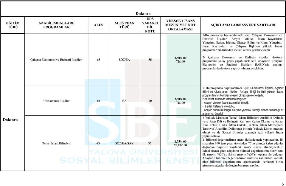 Çalışma Ekonomisi ve Endüstri İlişkileri 65 SÖZ/EA 55 2,80/4,00 72/100 2- Çalışma Ekonomisi ve Endüstri ilişkileri doktora programına yatay geçiş yapabilmek için, adayların Çalışma Ekonomisi ve