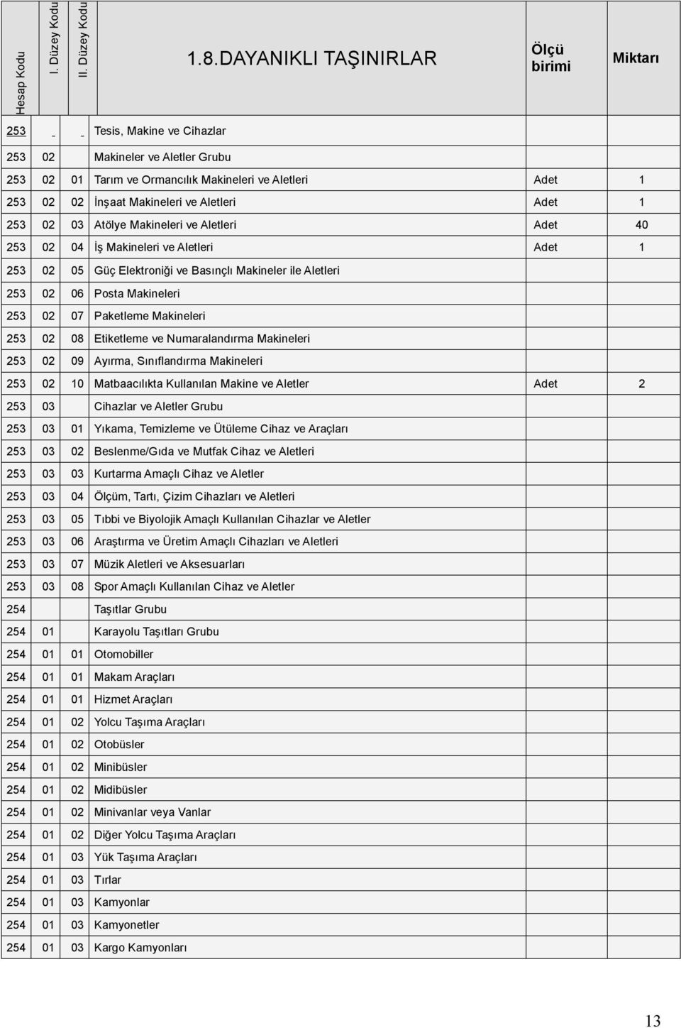 Adet 1 253 02 03 Atölye Makineleri ve Aletleri Adet 40 253 02 04 İş Makineleri ve Aletleri Adet 1 253 02 05 Güç Elektroniği ve Basınçlı Makineler ile Aletleri 253 02 06 Posta Makineleri 253 02 07