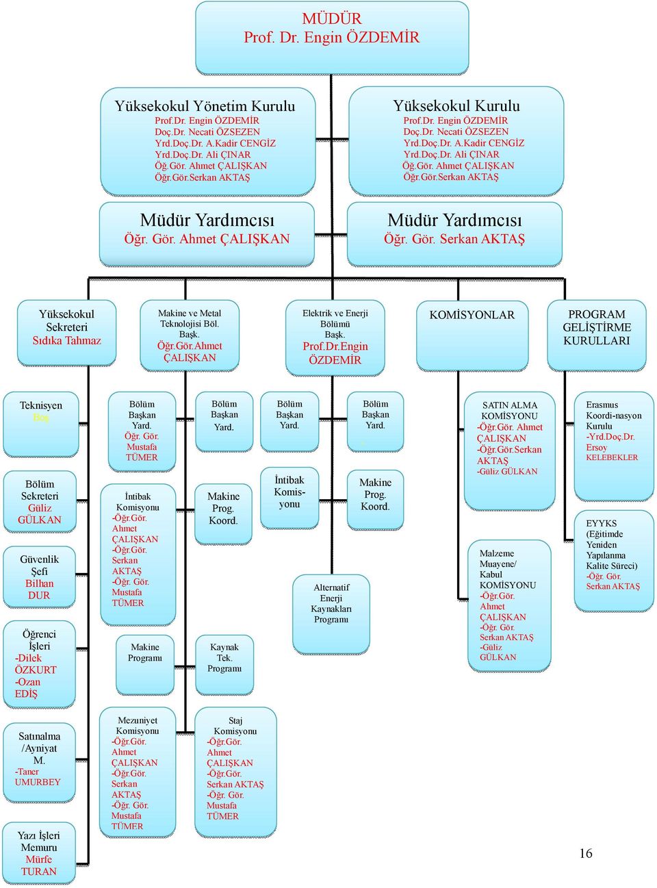 Gör. Serkan AKTAŞ Yüksekokul Sekreteri Sıdıka Tahmaz Makine ve Metal Teknolojisi Böl. Başk. Öğr.Gör.Ahmet ÇALIŞKAN Elektrik ve Enerji Bölümü Başk. Prof.Dr.