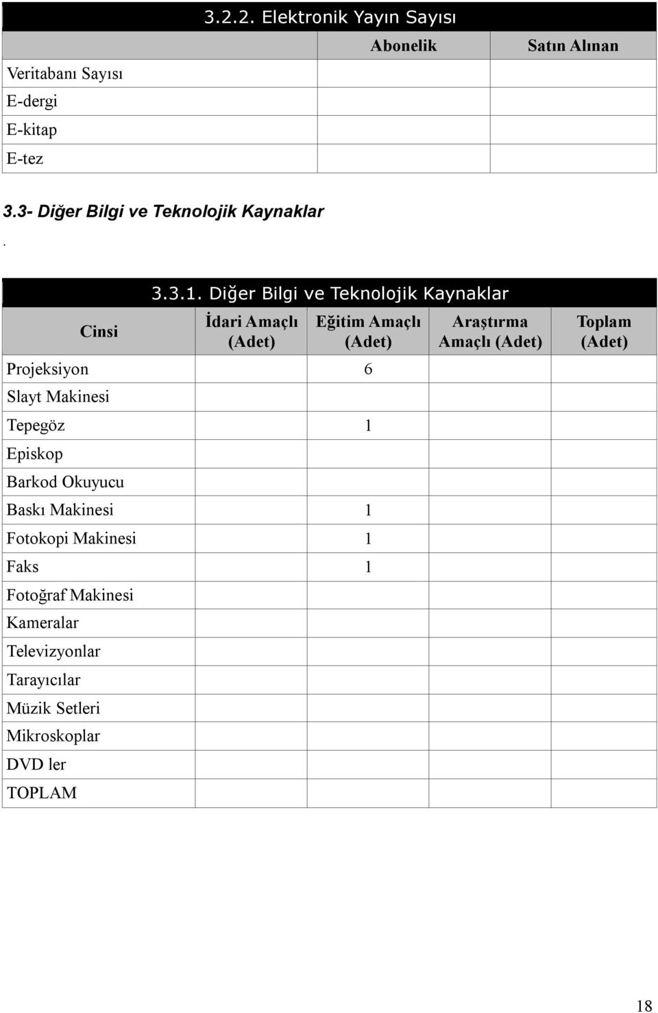 Diğer Bilgi ve Teknolojik Kaynaklar İdari Amaçlı (Adet) Eğitim Amaçlı (Adet) Projeksiyon 6 Slayt Makinesi Tepegöz 1