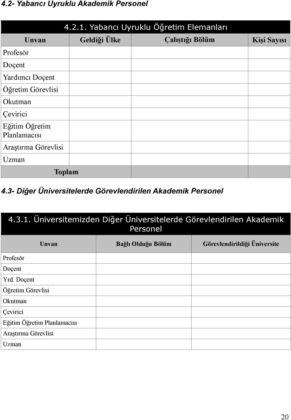 Öğretim Planlamacısı Araştırma Görevlisi Uzman Toplam 4.3- Diğer Üniversitelerde Görevlendirilen Akademik Personel 4.3.1.