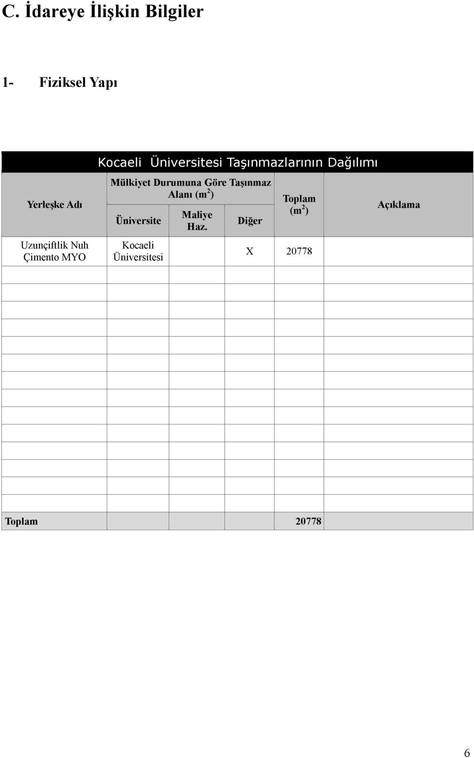 Dağılımı Mülkiyet Durumuna Göre Taşınmaz Alanı (m 2 ) Üniversite