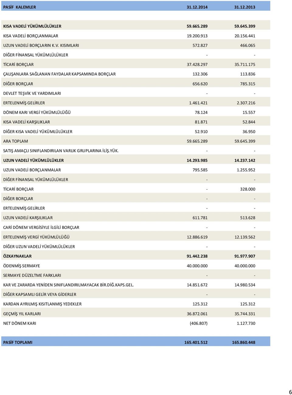 315 DEVLET TEŞVİK VE YARDIMLARI - - ERTELENMİŞ GELİRLER 1.461.421 2.307.216 DÖNEM KARI VERGİ YÜKÜMLÜLÜĞÜ 78.124 15.557 KISA VADELİ KARŞILIKLAR 81.871 52.844 DİĞER KISA VADELİ YÜKÜMLÜLÜKLER 52.910 36.