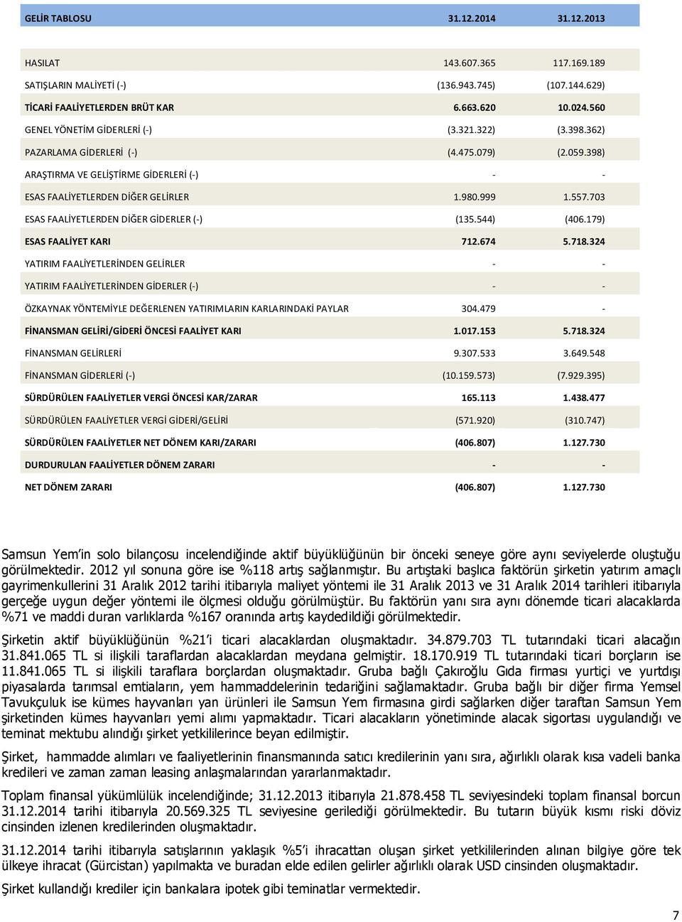 703 ESAS FAALİYETLERDEN DİĞER GİDERLER (-) (135.544) (406.179) ESAS FAALİYET KARI 712.674 5.718.