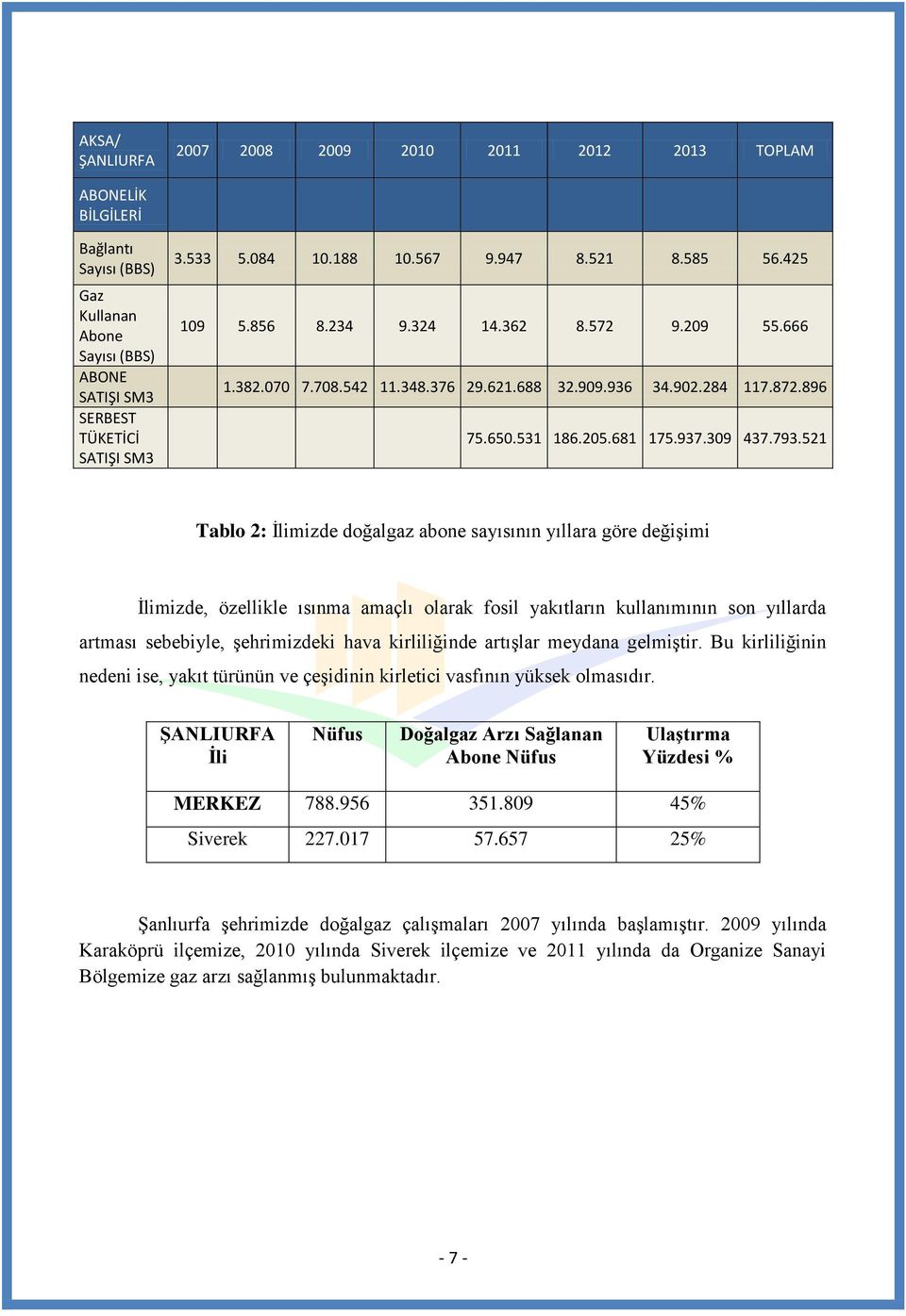 521 Tablo 2: İlimizde doğalgaz abone sayısının yıllara göre değişimi İlimizde, özellikle ısınma amaçlı olarak fosil yakıtların kullanımının son yıllarda artması sebebiyle, şehrimizdeki hava