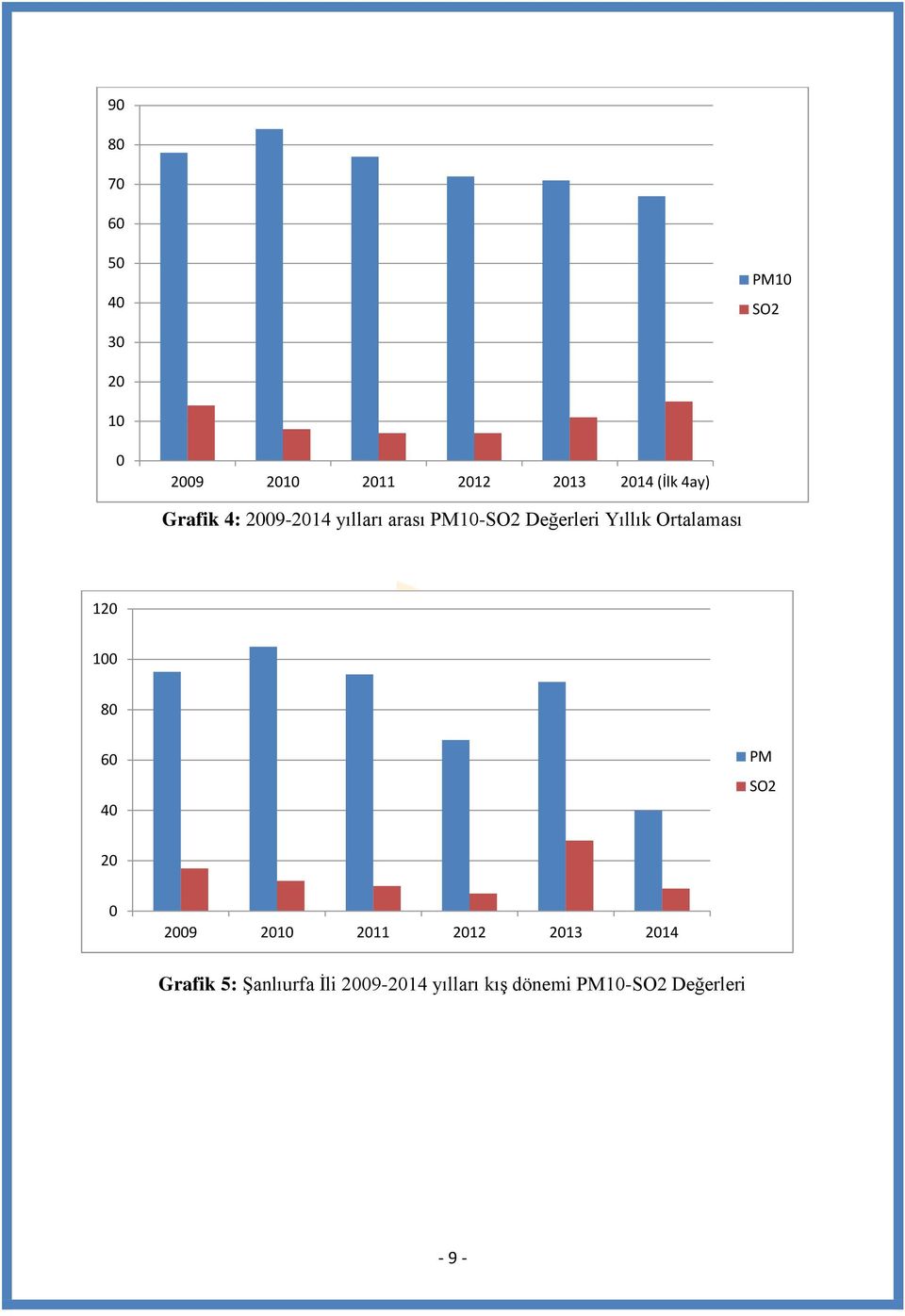 Ortalaması 120 100 80 60 40 PM SO2 20 0 2009 2010 2011 2012 2013 2014