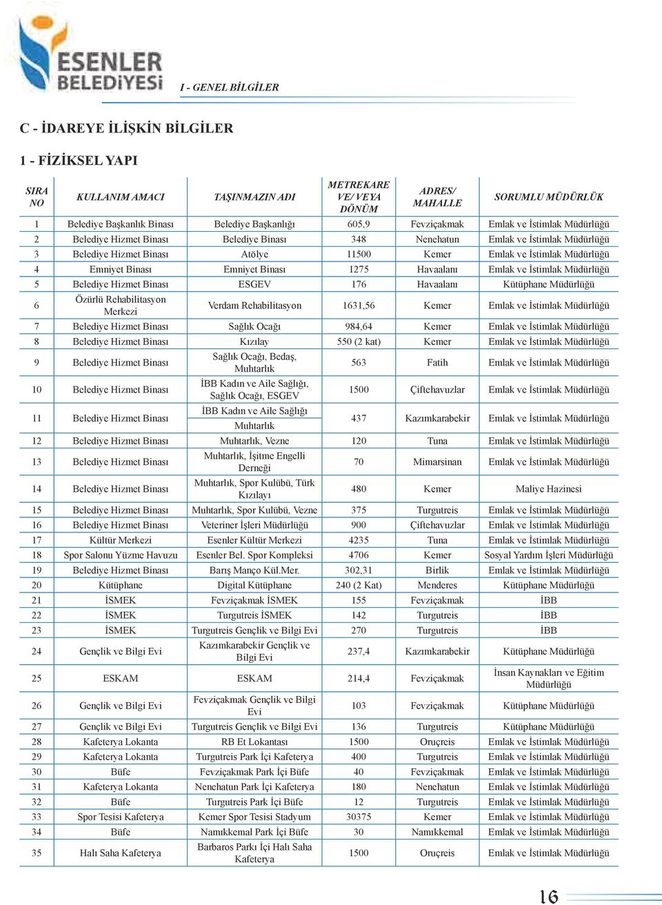 İstimlak Müdürlüğü 4 Emniyet Binası Emniyet Binası 1275 Havaalanı Emlak ve İstimlak Müdürlüğü 5 Belediye Hizmet Binası ESGEV 176 Havaalanı Kütüphane Müdürlüğü 6 Özürlü Rehabilitasyon Merkezi Verdam