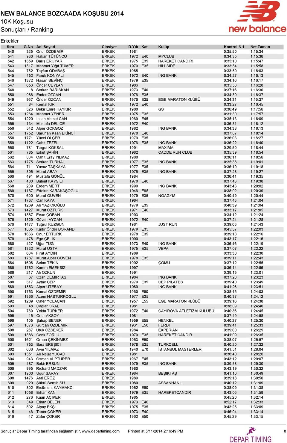 1372 Hasan SEVİNÇ ERKEK 1979 E35 0:34:16 1:16:17 547 653 Önder CEYLAN ERKEK 1986 0:35:58 1:16:28 548 8 Serkan BARISKAN ERKEK 1973 E40 0:37:16 1:16:30 550 966 Ender ÖZCAN ERKEK 1976 E35 0:34:30