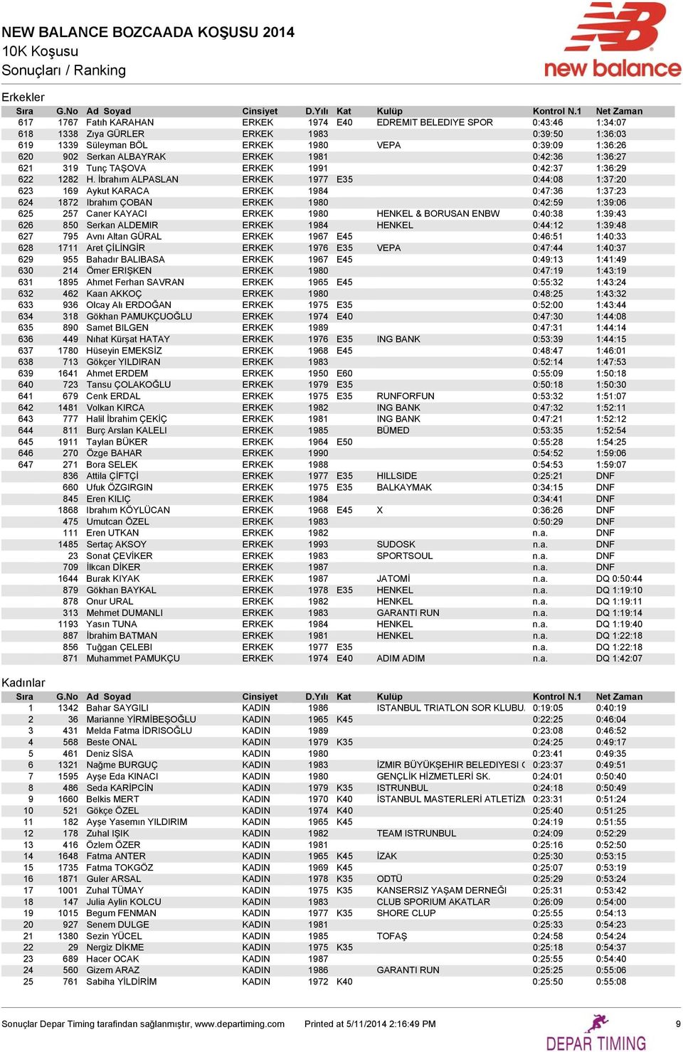 İbrahım ALPASLAN ERKEK 1977 E35 0:44:08 1:37:20 623 169 Aykut KARACA ERKEK 1984 0:47:36 1:37:23 624 1872 Ibrahım ÇOBAN ERKEK 1980 0:42:59 1:39:06 625 257 Caner KAYACI ERKEK 1980 HENKEL & BORUSAN ENBW