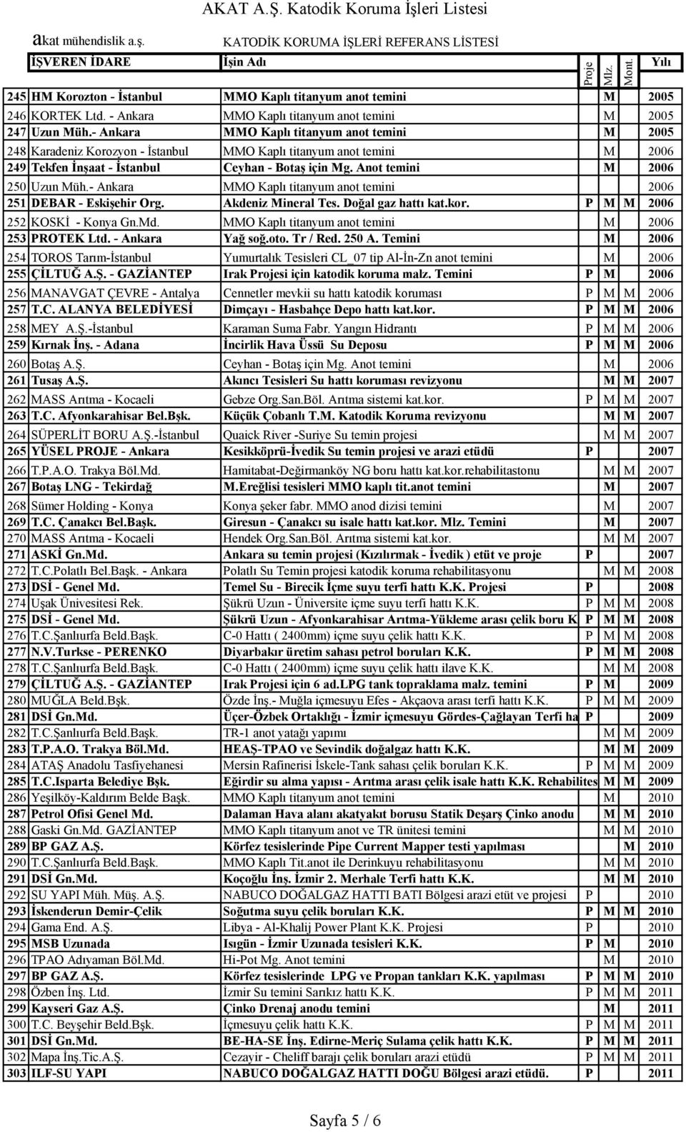 Anot temini M 2006 250 Uzun Müh.- Ankara MMO Kaplı titanyum anot temini 2006 251 DEBAR - Eskişehir Org. Akdeniz Mineral Tes. Doğal gaz hattı kat.kor. P M M 2006 252 KOSKİ - Konya Gn.Md.