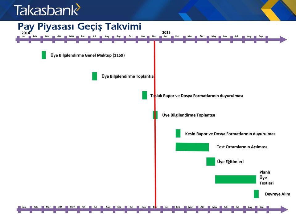 duyurulması Üye Bilgilendirme Toplantısı Kesin Rapor ve Dosya Formatlarının duyurulması Test Ortamlarının Açılması