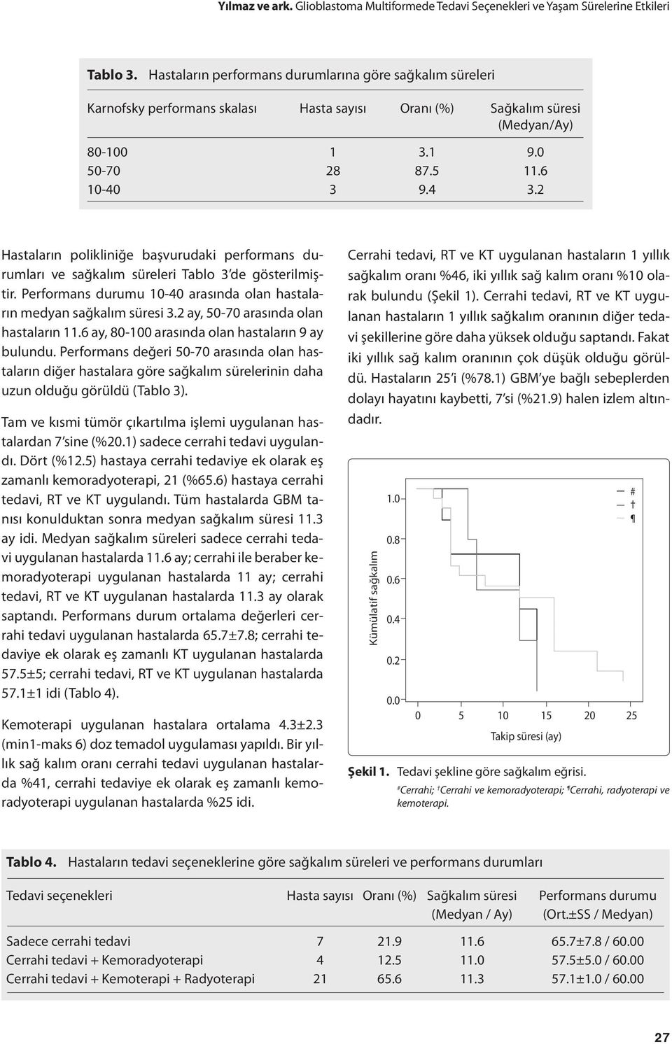 2 Hastaların polikliniğe başvurudaki performans durumları ve sağkalım süreleri Tablo 3 de gösterilmiştir. Performans durumu 10-40 arasında olan hastaların medyan sağkalım süresi 3.