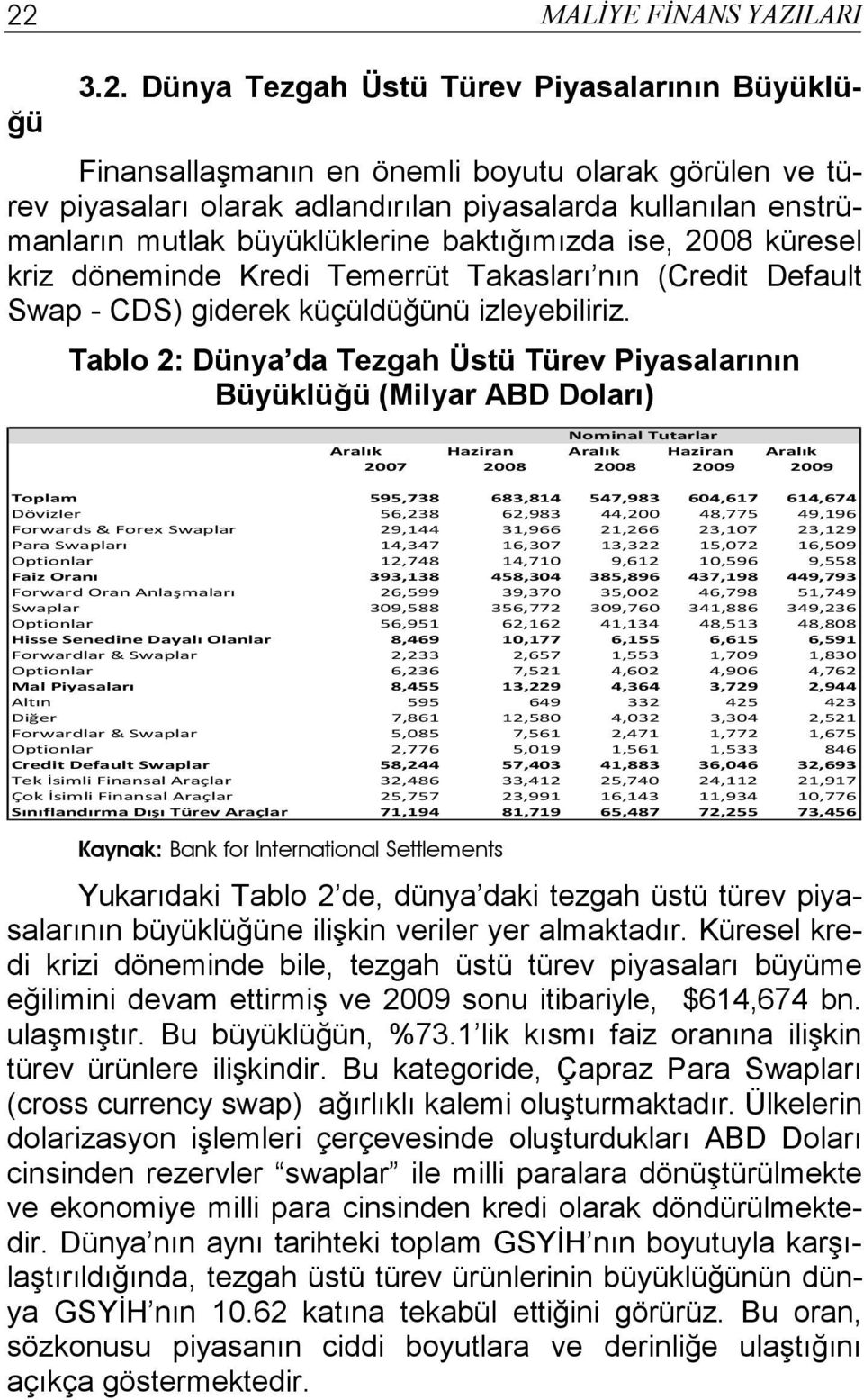 Tablo 2: Dünya da Tezgah Üstü Türev Piyasalarının Büyüklüğü (Milyar ABD Doları) Nominal Tutarlar Aralık Haziran Aralık Haziran Aralık 2007 2008 2008 2009 2009 Toplam 595,738 683,814 547,983 604,617