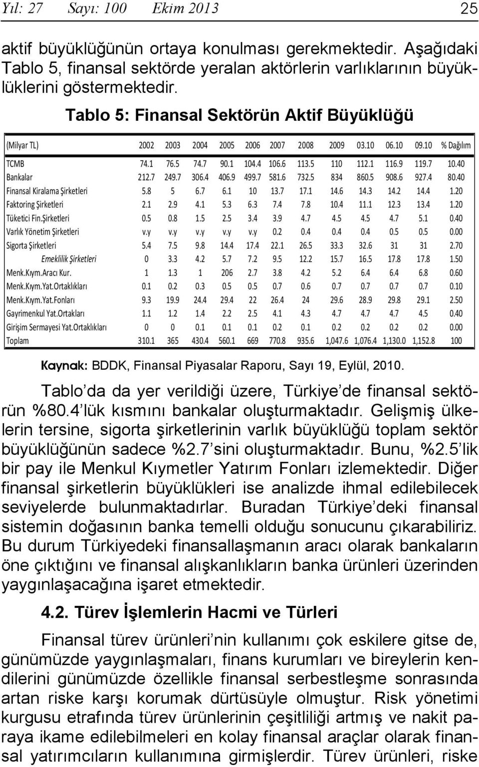 40 Bankalar 212.7 249.7 306.4 406.9 499.7 581.6 732.5 834 860.5 908.6 927.4 80.40 Finansal Kiralama Şirketleri 5.8 5 6.7 6.1 10 13.7 17.1 14.6 14.3 14.2 14.4 1.20 Faktoring Şirketleri 2.1 2.9 4.1 5.