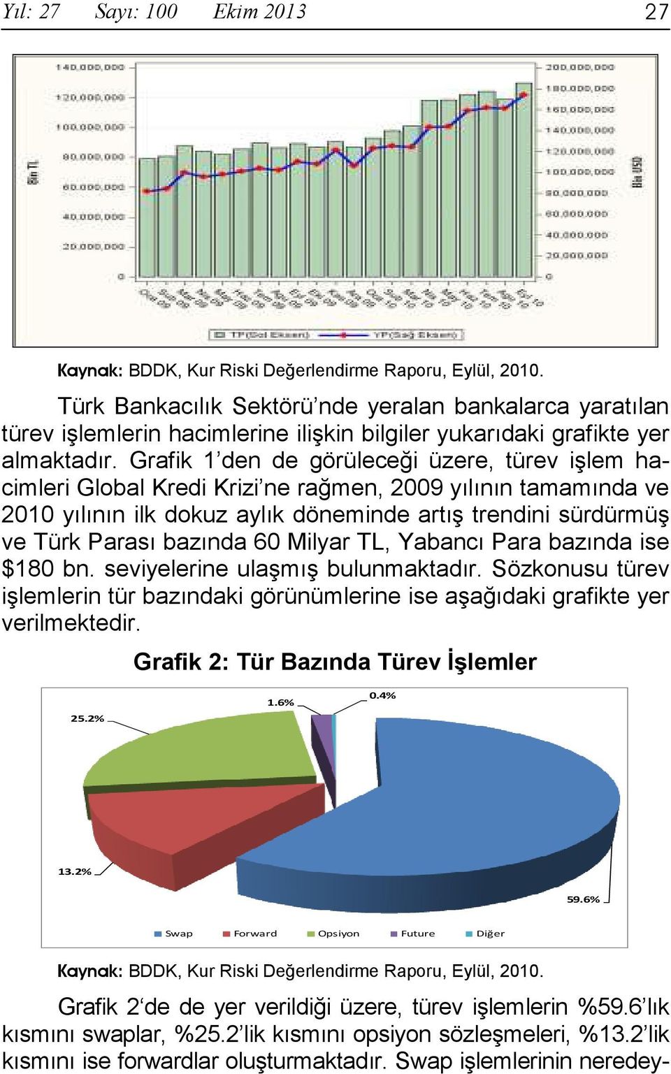 Grafik 1 den de görüleceği üzere, türev işlem hacimleri Global Kredi Krizi ne rağmen, 2009 yılının tamamında ve 2010 yılının ilk dokuz aylık döneminde artış trendini sürdürmüş ve Türk Parası bazında