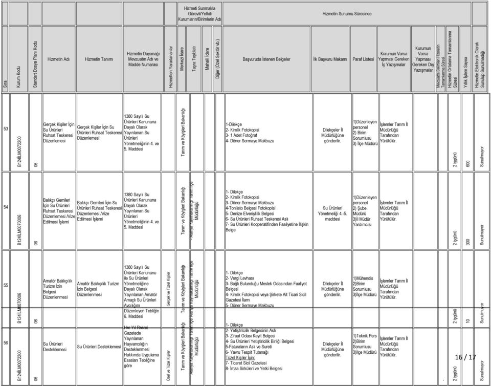 )Düzenleyen personel 2) Birim 3) İlçe Müdürü 2 işgünü 600 54 B24İLM00700 Balıkçı Gemileri İçin Su Ürünleri Ruhsat Teskeresi Düzenlemesi /Vize Edilmesi İşlemi Balıkçı Gemileri İçin Su Ürünleri Ruhsat