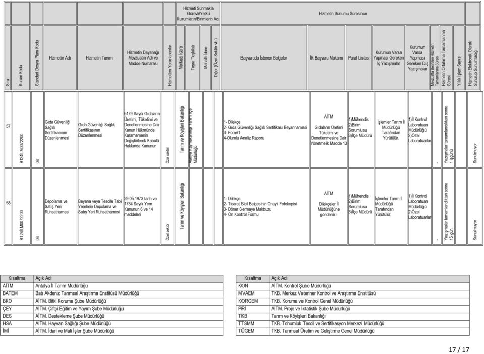 Laboratuarı 2)Özel Laboratuarlar işgünü 58 Depolama ve Satış Yeri Ruhsatnamesi Beyana veya Tescile Tabi Yemlerin Depolama ve Satış Yeri Ruhsatnamesi 29.05.