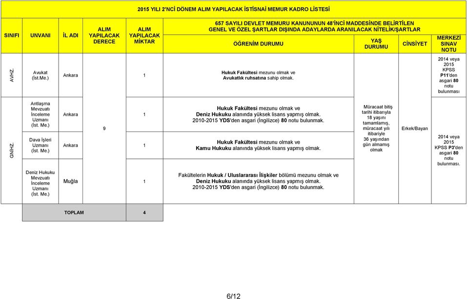 DURUMU Hukuk Fakültesi mezunu olmak ve Avukatlık ruhsatına sahip olmak. YAŞ DURUMU CİNSİYET MERKEZİ SINAV NOTU 2014 veya 2015 KPSS P11'den asgari 80 notu bulunması GNİHZ.