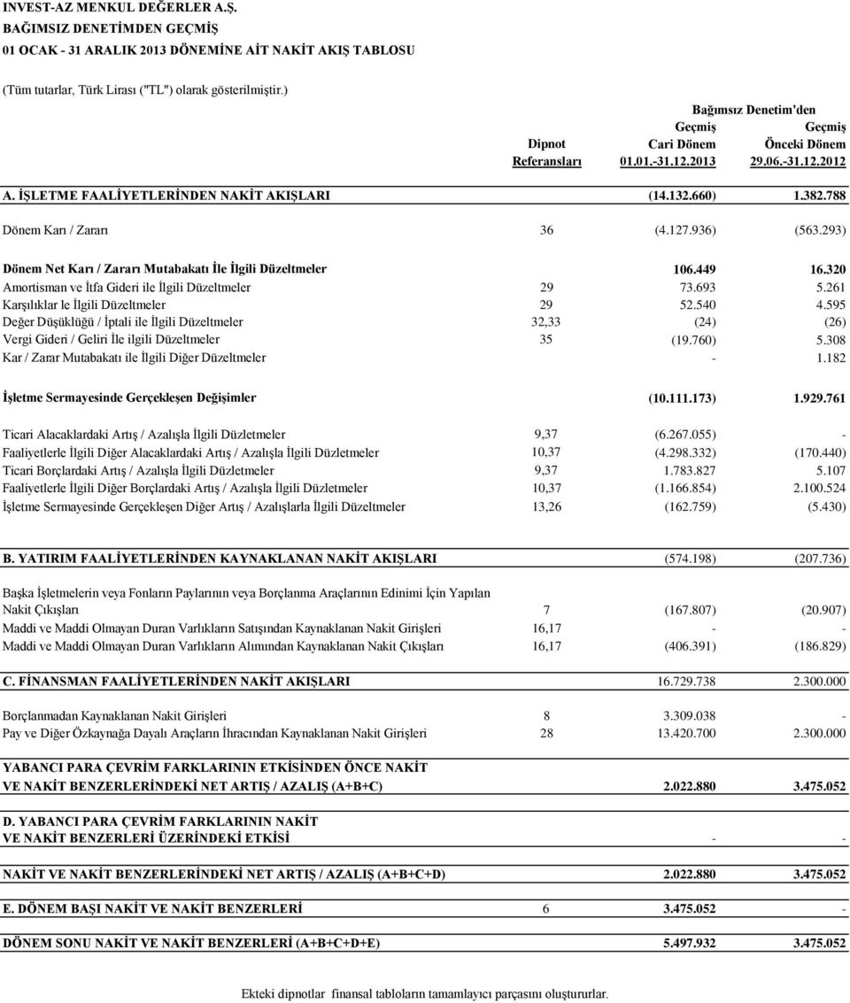 788 Dönem Karı / Zararı 36 (4.127.936) (563.293) Dönem Net Karı / Zararı Mutabakatı İle İlgili Düzeltmeler 106.449 16.320 Amortisman ve İtfa Gideri ile İlgili Düzeltmeler 29 73.693 5.